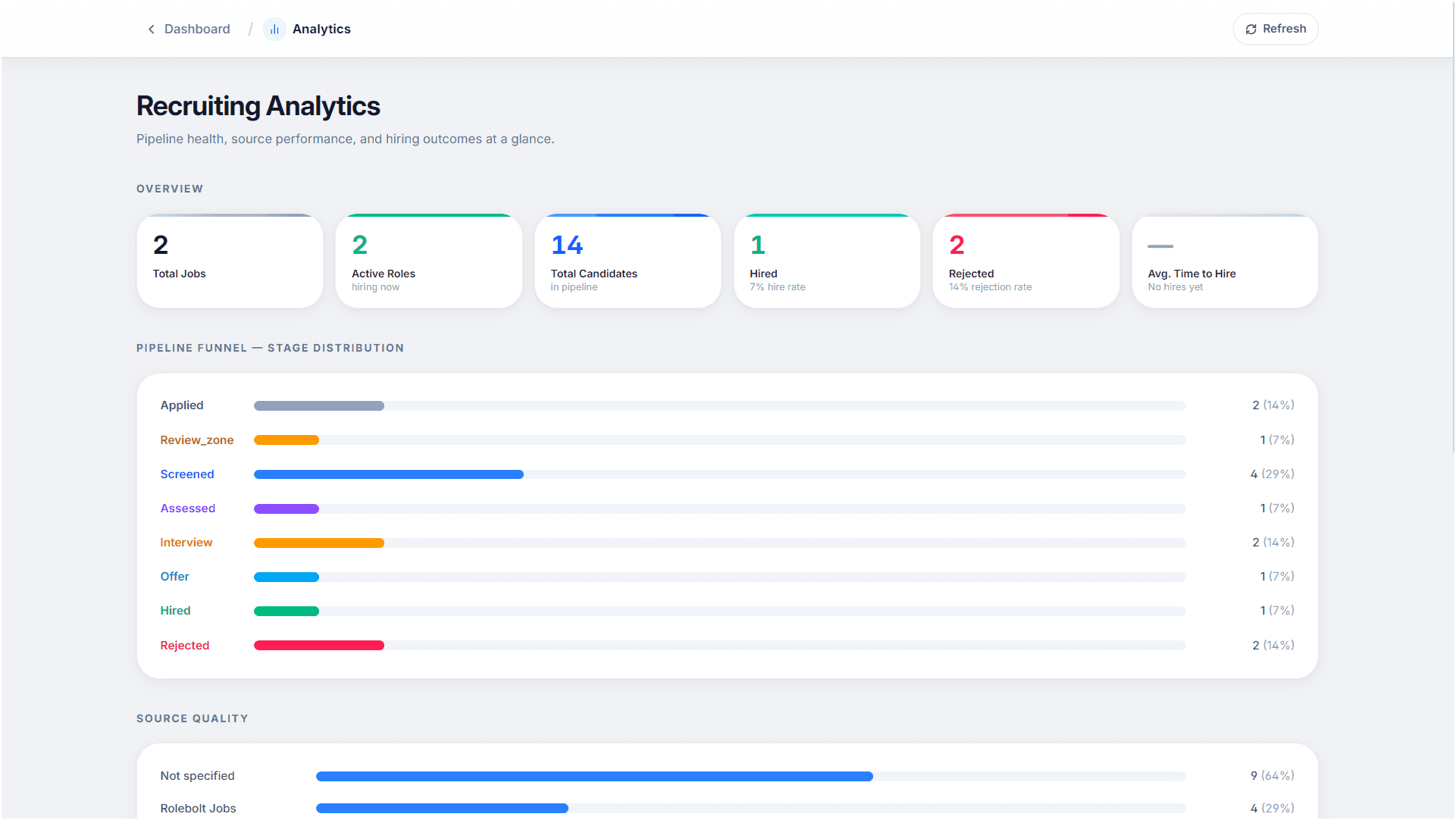 Rolebolt recruiting analytics dashboard with pipeline metrics